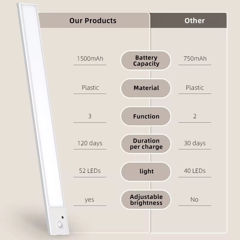 Rechargeable Closet Light with Motion Sensor – view 4